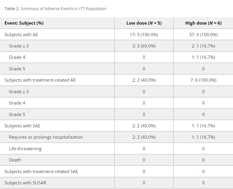 表2：ITT人群不良事件摘要。