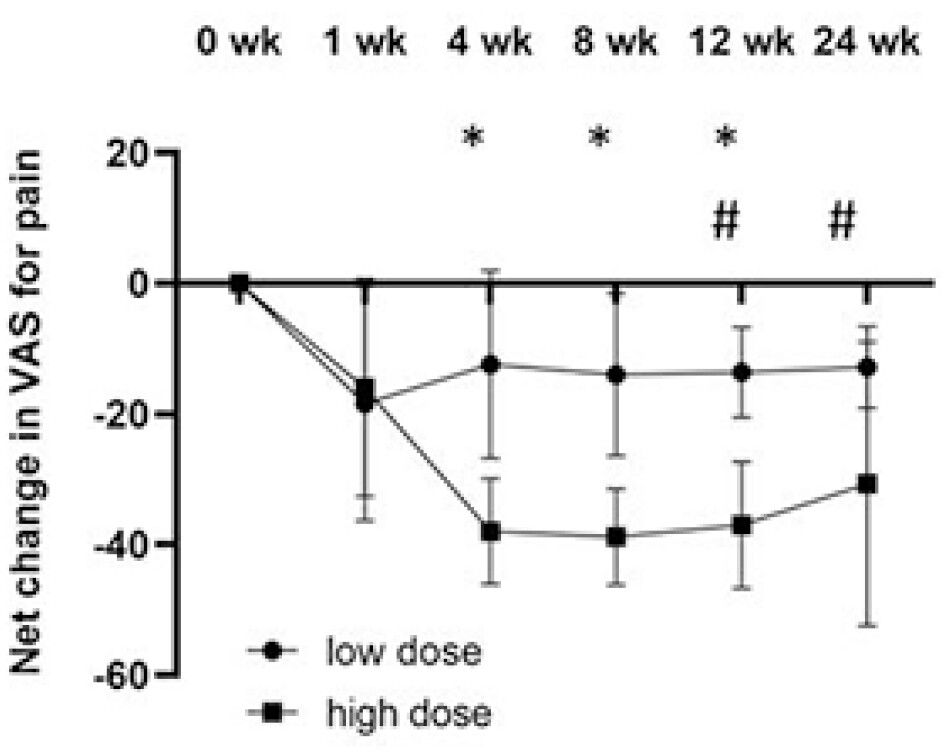 圖3：從基線到關節內注射GXCPC1后24周，疼痛VAS的凈變化。