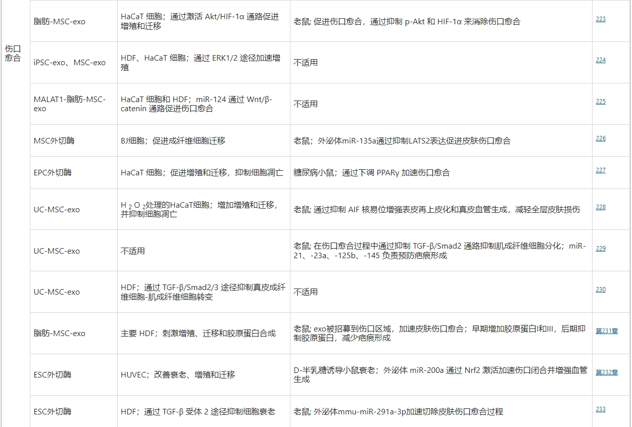 超過一半使用干細(xì)胞外泌體療法促進(jìn)皮膚傷口愈合的相關(guān)工作是基于MSC的