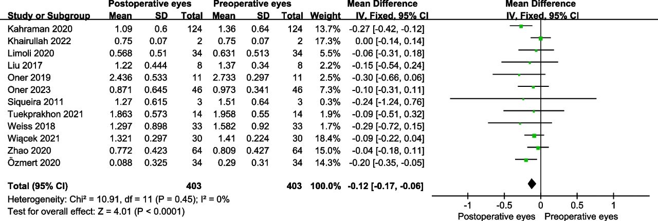 包含21項前瞻性研究和496只眼睛的數(shù)據(jù)分析