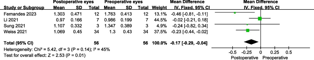 包含21項前瞻性研究和496只眼睛的數(shù)據(jù)分析