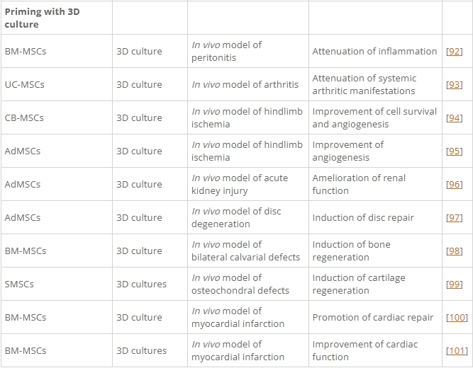 表1:間充質基質/干細胞的主要啟動策略及其在各種疾病模型中的應用。 表1:間充質基質/干細胞的主要啟動策略及其在各種疾病模型中的應用。