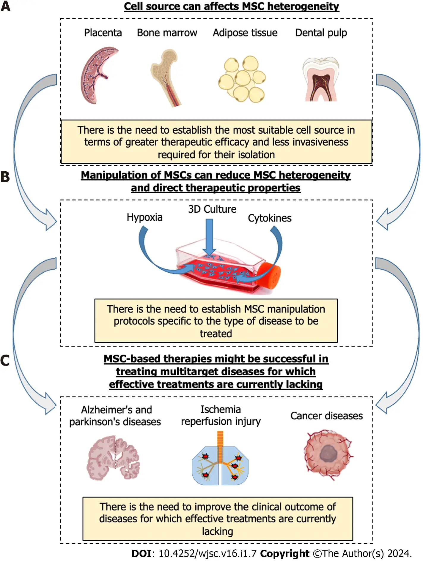圖2:影響間充質基質/干細胞臨床效果異質性的重要因素以及改善間充質干細胞療法的潛在策略。? 圖2:影響間充質基質/干細胞臨床效果異質性的重要因素以及改善間充質干細胞療法的潛在策略。?