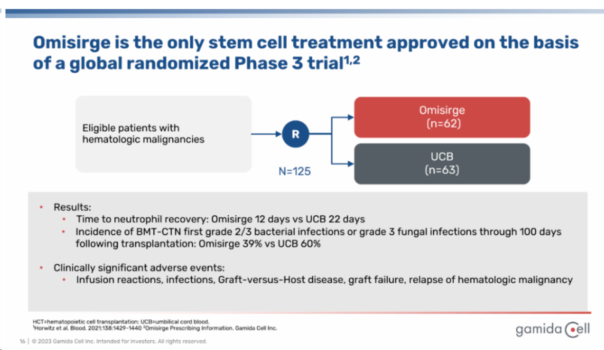 ▲Omisirge3期實驗數據（圖片來源：Gamida cell）