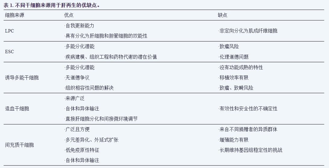 表1：不同來源干細胞用于肝再生的優缺點