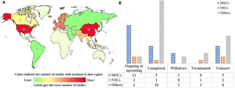 干細胞在全球范圍內(nèi)的使用率