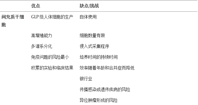 間充質(zhì)干細胞的優(yōu)點與缺點