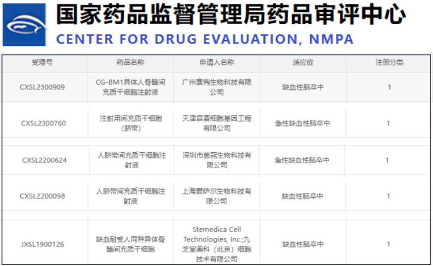 有五款干細胞新藥獲得許可，用于治療缺血性腦卒中的臨床研究。