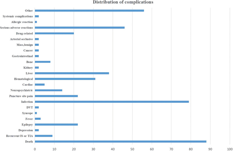 圖6：臨床并發癥的分布條形圖。