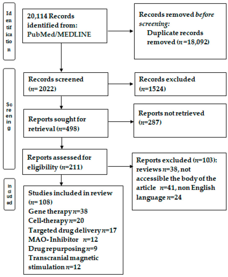 圖1：研究選擇的流程圖。