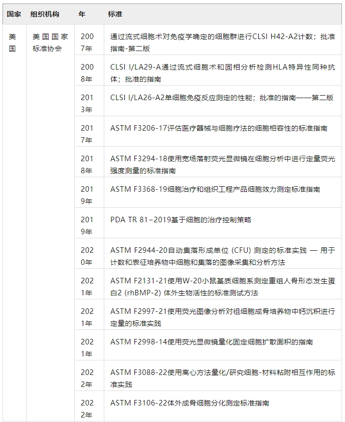 在世界各國的努力下，SCT的標(biāo)準(zhǔn)化日益完善（表4）
