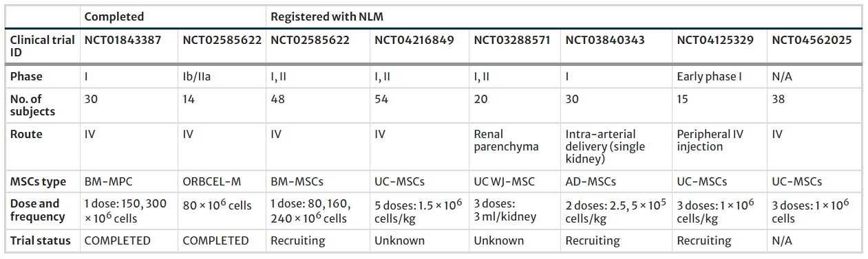 表2:使用基于間充質(zhì)干細胞治糖尿病腎病的已完成和正在進行的臨床研究 表2:使用基于間充質(zhì)干細胞治糖尿病腎病的已完成和正在進行的臨床研究