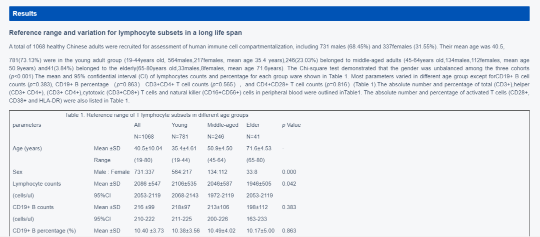 分析了1068名健康人外周血淋巴細(xì)胞及其亞群隨著年齡變化因素?cái)?shù)量和比例發(fā)生的改變