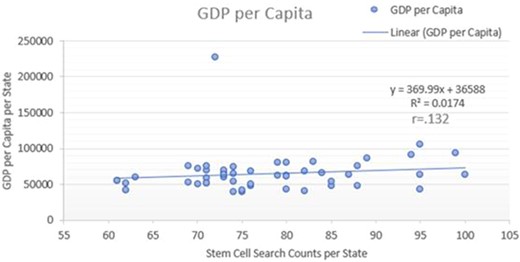 通過線性回歸，觀察到人均國內生產總值越高的州與搜索意向越高之間的相關性為r=0.132