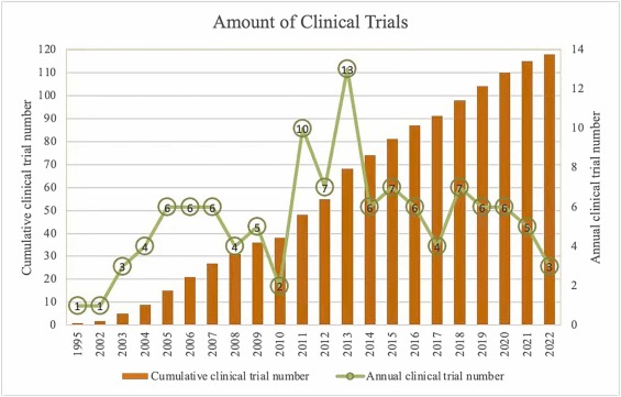 圖2：糖尿病腎病藥物治療的臨床試驗(yàn)數(shù)量。