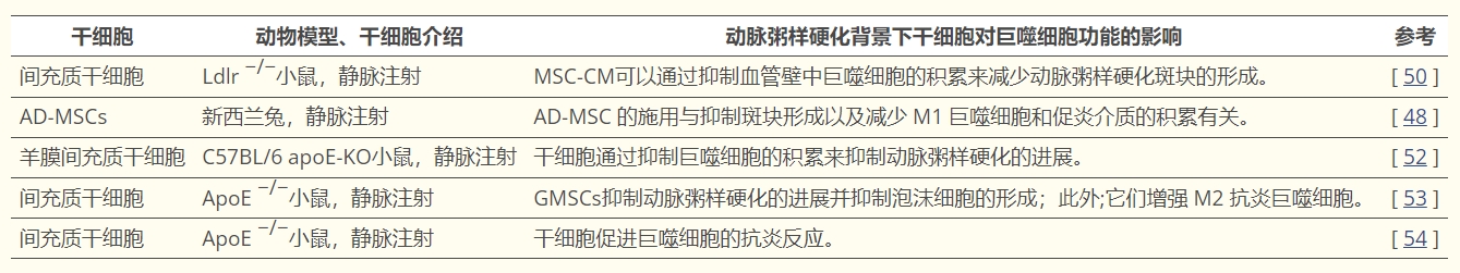 表格1：選定研究的總結表明，各種干細胞通過調節巨噬細胞的功能在動脈粥樣硬化動物模型中發揮有益作用。