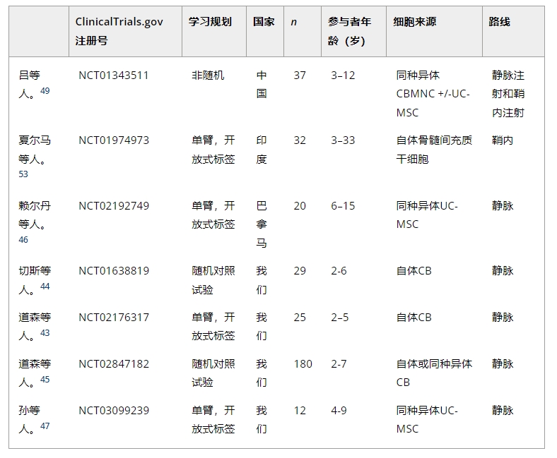 七項(xiàng)試驗(yàn)的結(jié)果可用