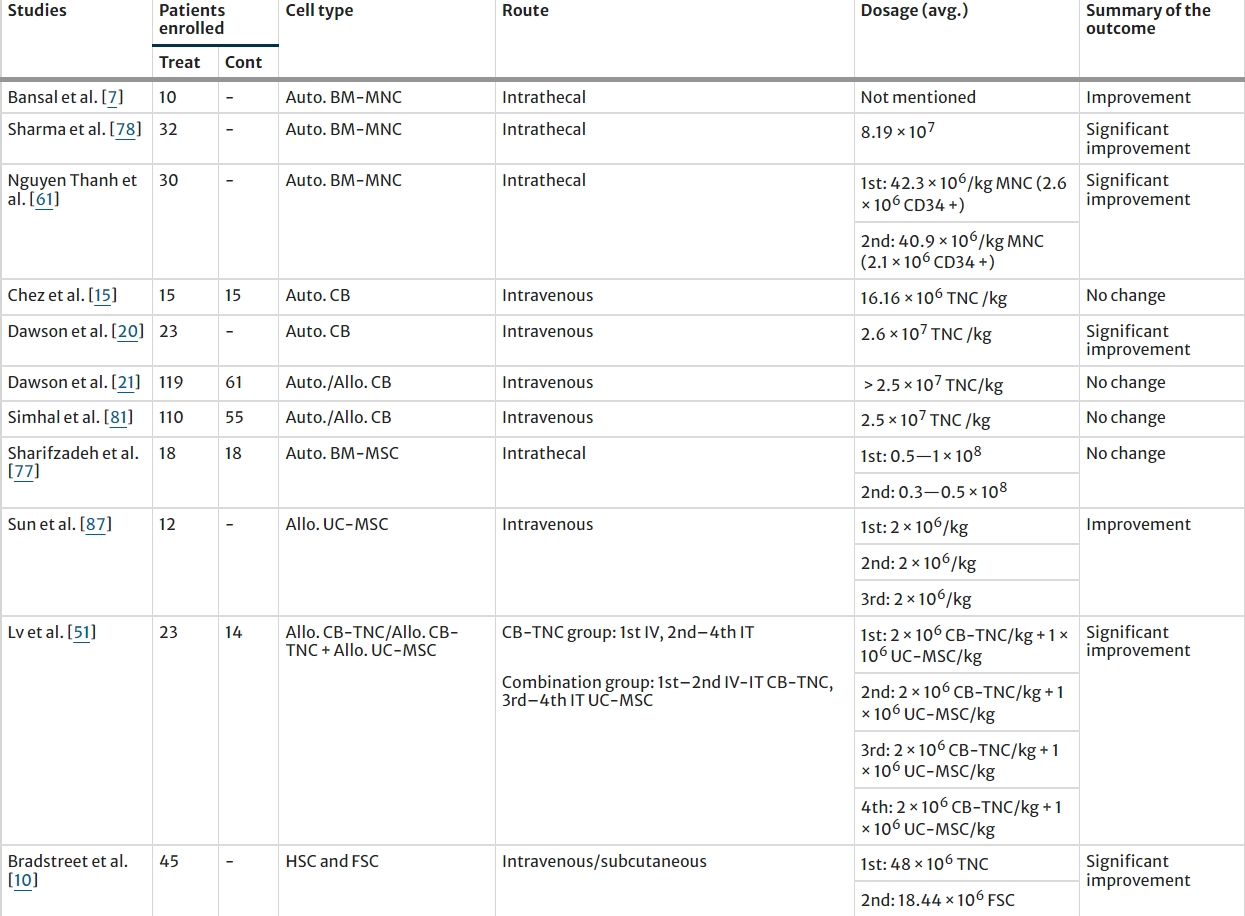表2：所選研究的患者人數(shù)、使用的細(xì)胞類型、給藥途徑和細(xì)胞劑量策略