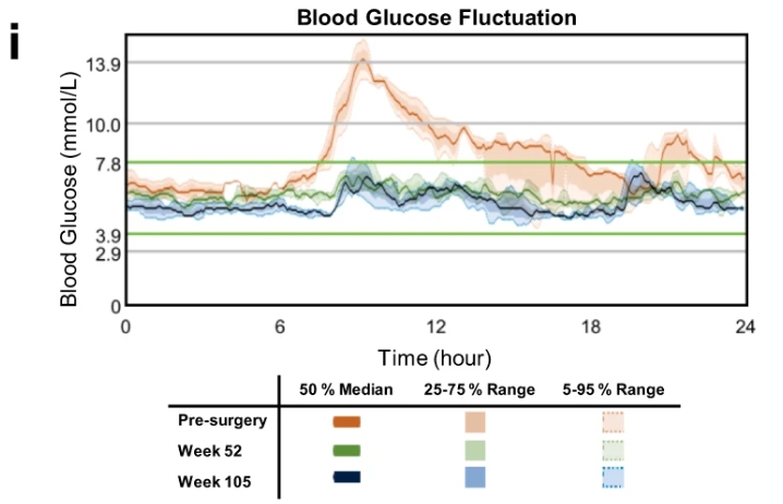 與手術(shù)前水平相比，第 52 周和第 105 周的 CGM 測量得出的連續(xù)間質(zhì)葡萄糖波動