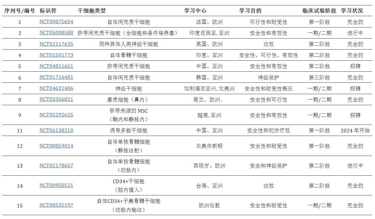 表格1：臨床試驗中的干細胞療法治療缺血性中風。