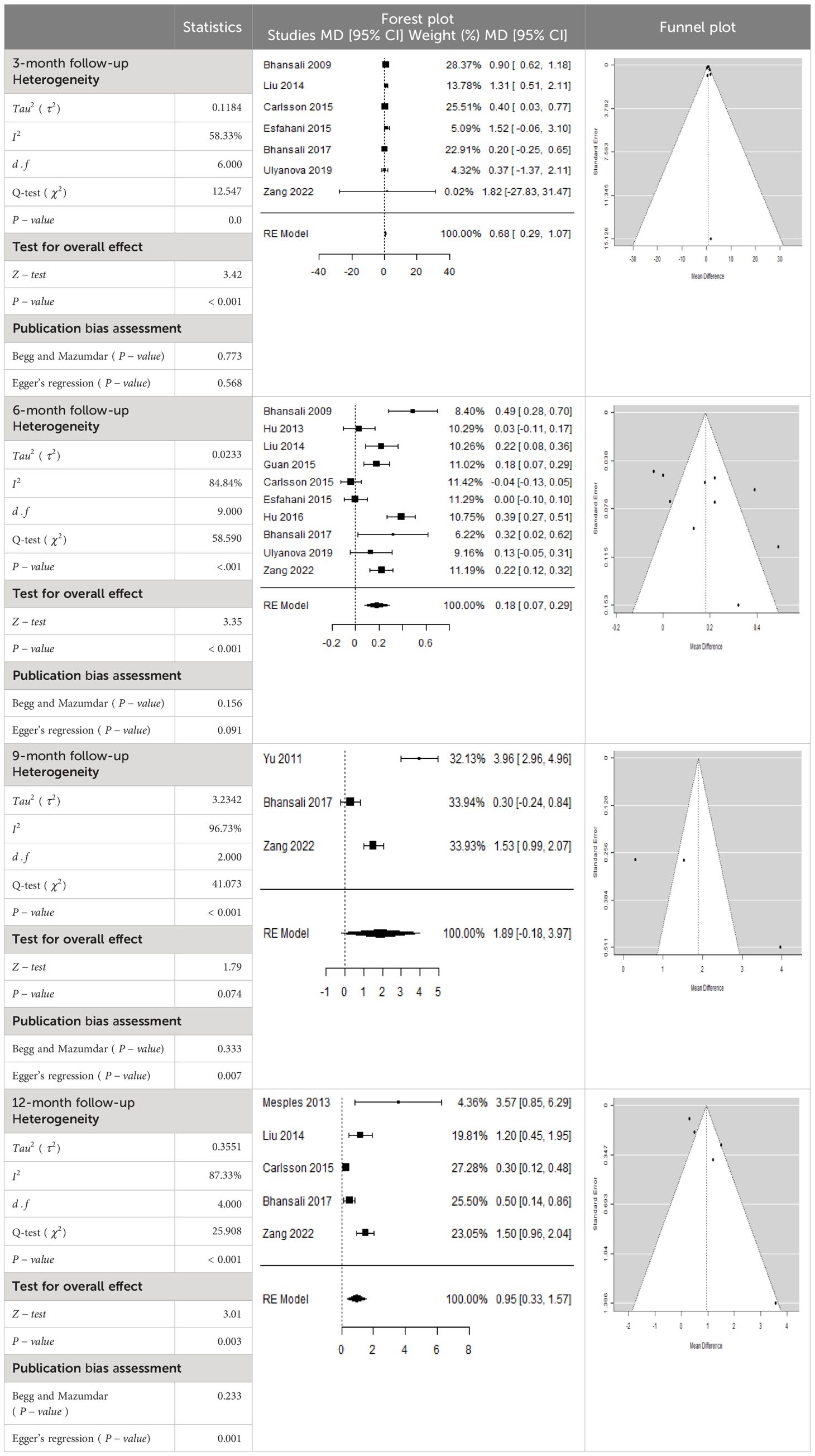 表2：HbA1c平均差 (MD) 的森林圖以及相應的95%CI。