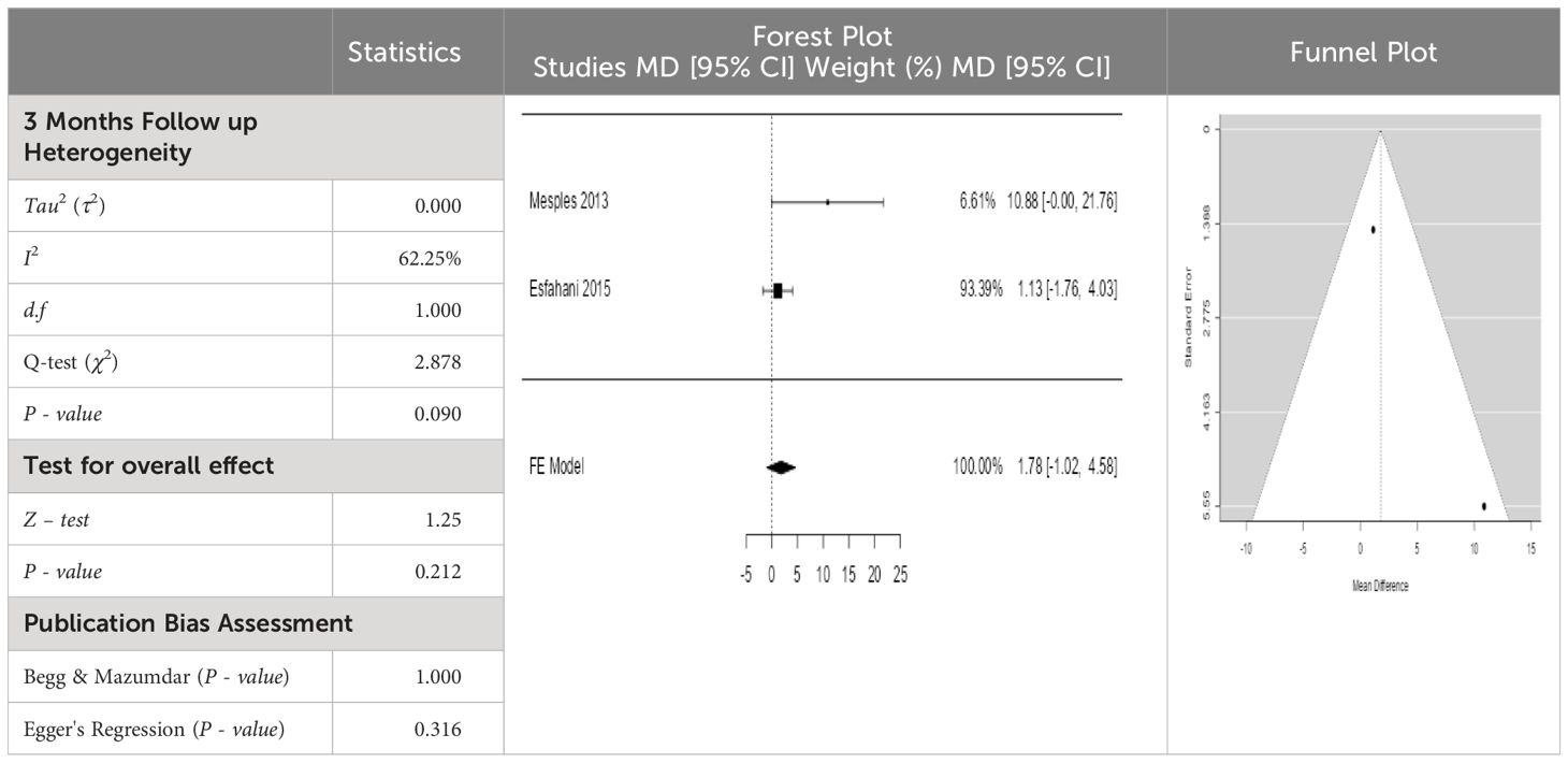 表4：空腹血糖平均差 (MD) 的相應95%CI森林圖。