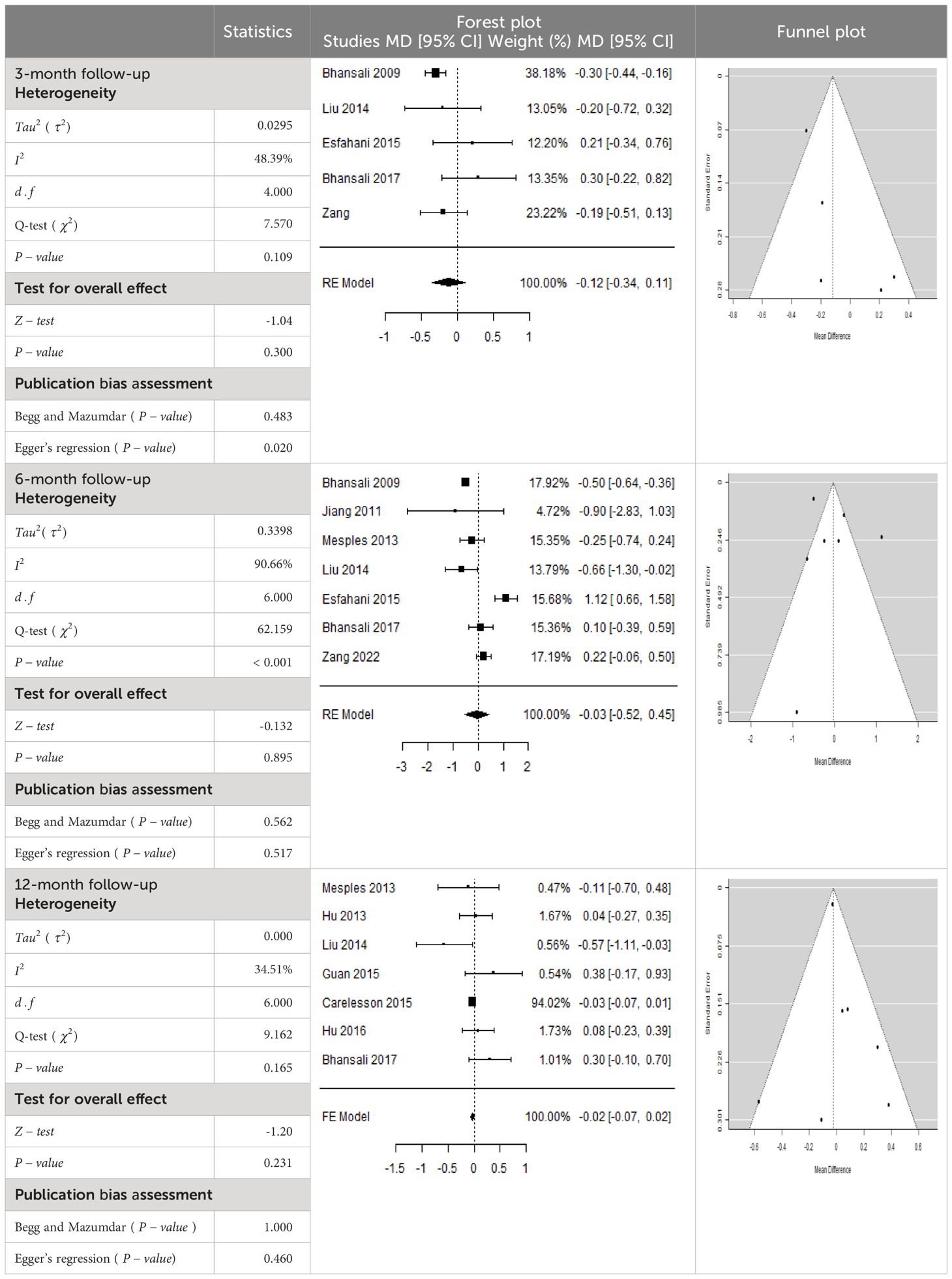 表6：森林圖以及C肽平均差 (MD) 的相應95%CI。