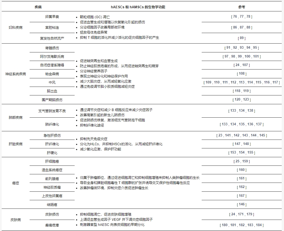 表3：hAMSCs和hAESCs在各種疾病中的生物學(xué)功能。