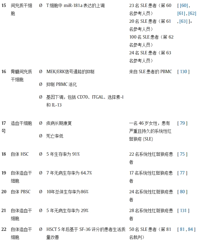 表 1.不同研究對系統性紅斑狼瘡動物模型/人類患者進行干細胞療法（SCT）的結果。