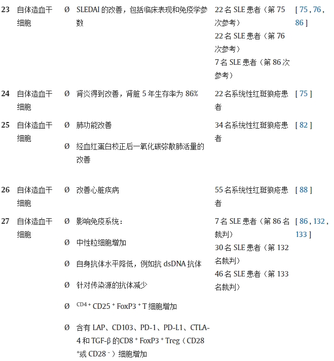 表 1.不同研究對系統性紅斑狼瘡動物模型/人類患者進行干細胞療法（SCT）的結果。