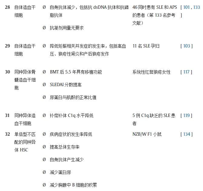 表 1.不同研究對系統性紅斑狼瘡動物模型/人類患者進行干細胞療法（SCT）的結果。