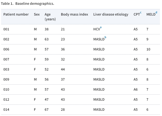 表格1:基線人口統計數據 表格1:基線人口統計數據