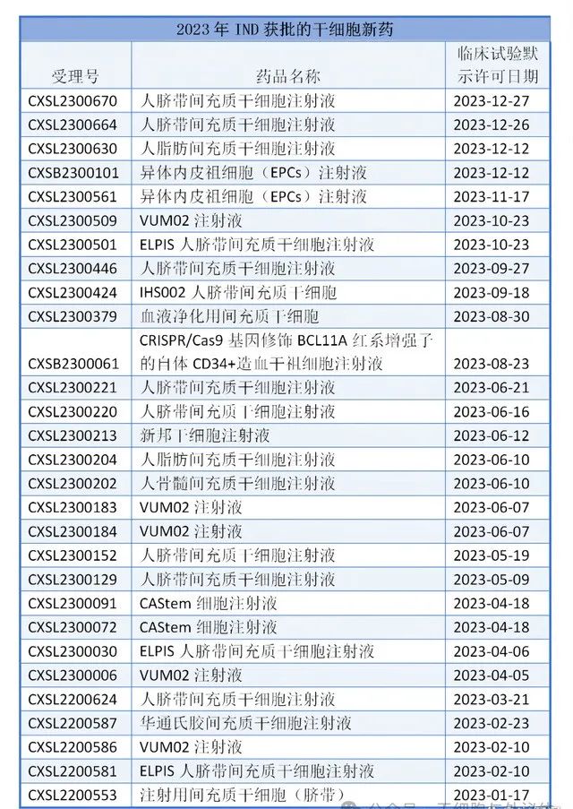 2023年IND受理的干細(xì)胞新藥
