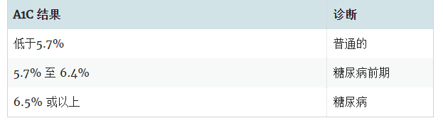 糖化血紅蛋白A1C測試