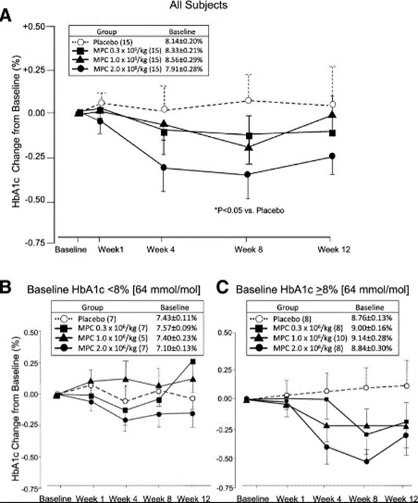 此研究共納入了91名2型糖尿病患者，分為間充質(zhì)干細(xì)胞治療組與安慰劑組，隨訪48周。