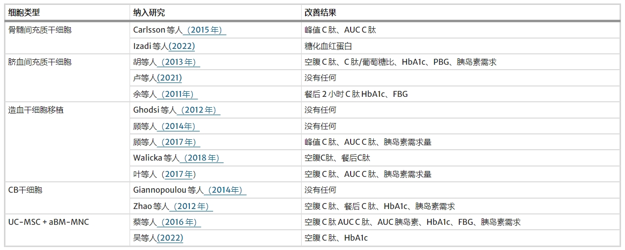 表4：不同類型細(xì)胞對(duì)血糖結(jié)果的影響