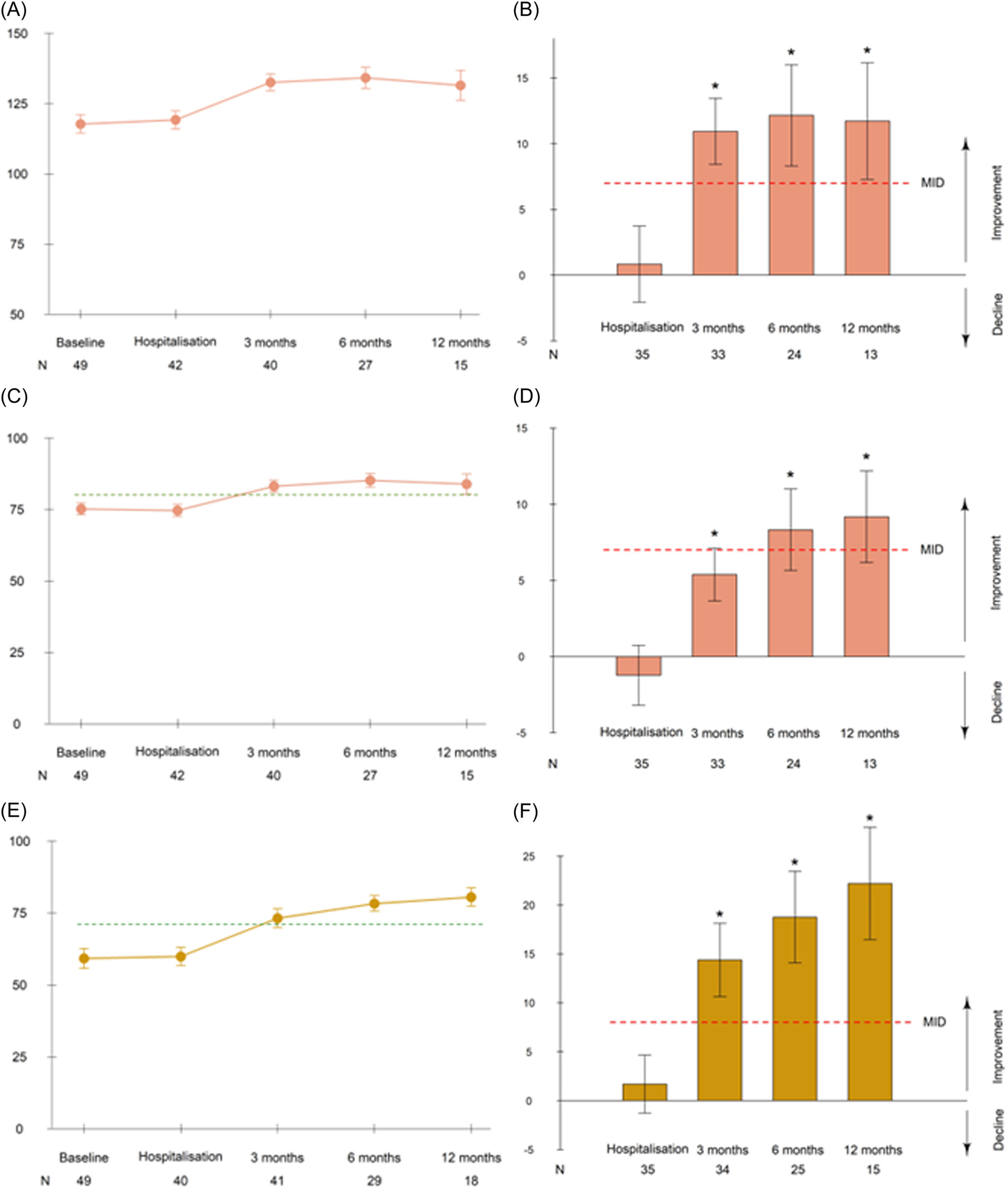 圖2：隨時間推移的淋巴瘤相關和整體健康相關生活質量評分平均值以及相對于基線的平均變化。