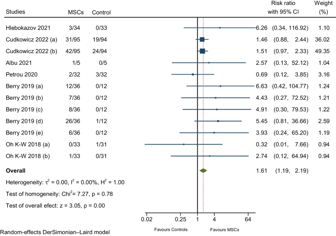 圖6:與肌肉骨骼和結締組織疾病相關的不良事件的薈萃分析