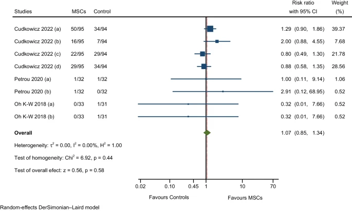 圖11:與損傷、中毒和手術并發癥相關的不良事件的萃分析