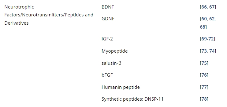表1：帕金森病經(jīng)鼻給藥的臨床前研究。