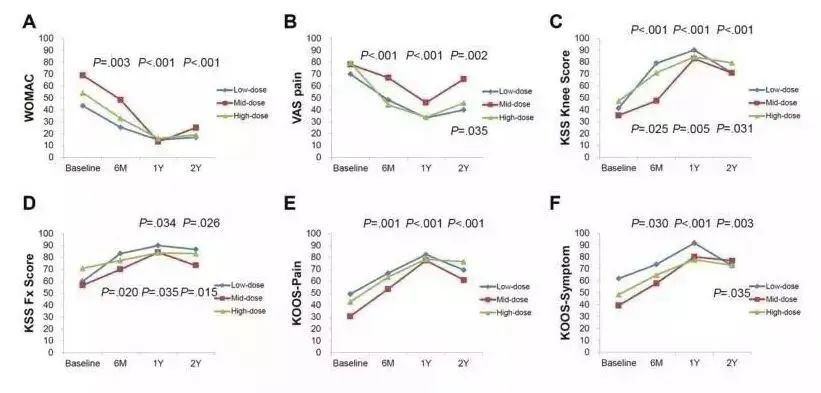 各項指標(biāo)的改善情況