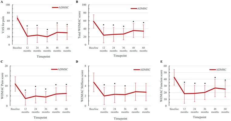 與對照組患者相比，在注射后6個月直至隨訪結(jié)束時，經(jīng)過間充質(zhì)干細(xì)胞臨床治療的膝骨關(guān)節(jié)炎患者膝骨關(guān)節(jié)疼痛程度更輕且膝骨關(guān)節(jié)功能狀態(tài)更好。