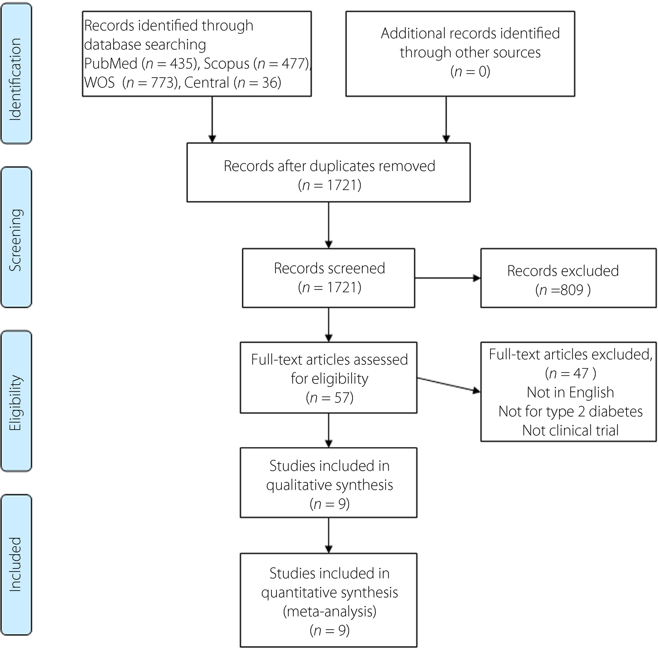 調查結果和研究描述