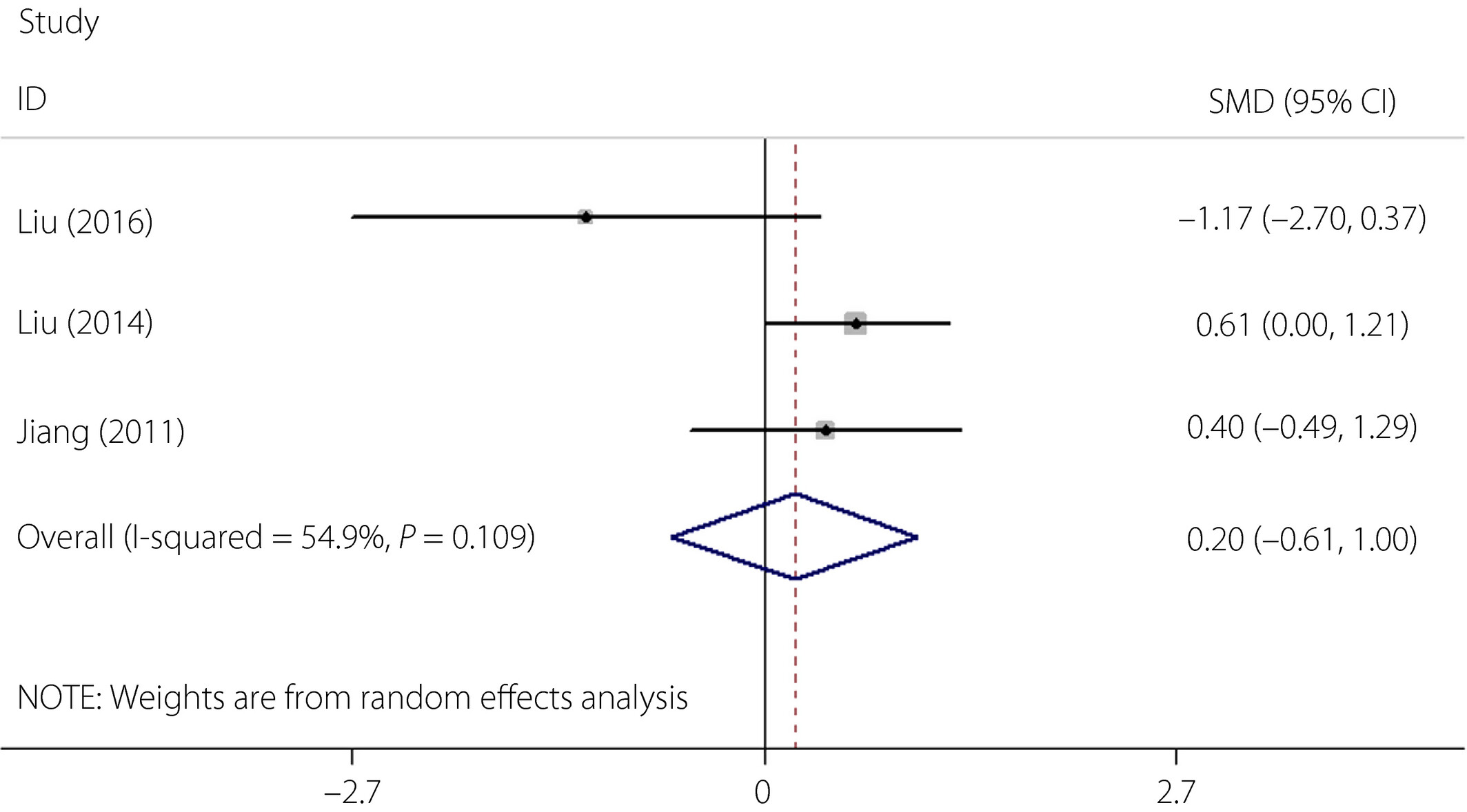 圖2：間充質細胞治療前后2型糖尿病患者C肽水平的森林圖。
