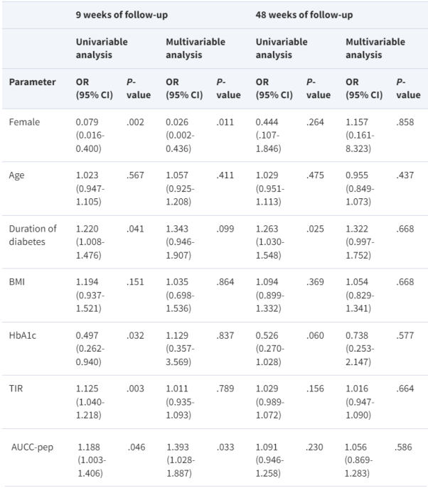 靜脈輸注UC-MSCs可顯著提高TIR，且OGTT試驗C肽曲線下面積（AUCC-Pep）較高的男性患者更有可能從UC-MSCs治療中獲益