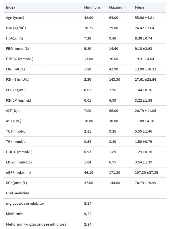 表格1：24名患者基線時的一般狀況