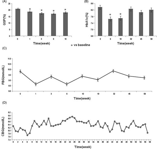 圖1：研究期間糖代謝指標的變化。