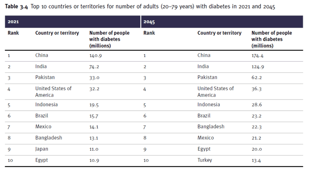 根據(jù)2021年的數(shù)據(jù)，全球已有超過5億糖尿病患者，其中絕大多數(shù)患有2型糖尿病。