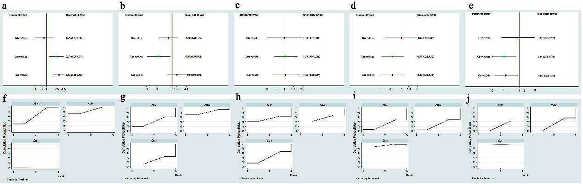 圖5：不同間充質干細胞來源的網絡薈萃分析。
