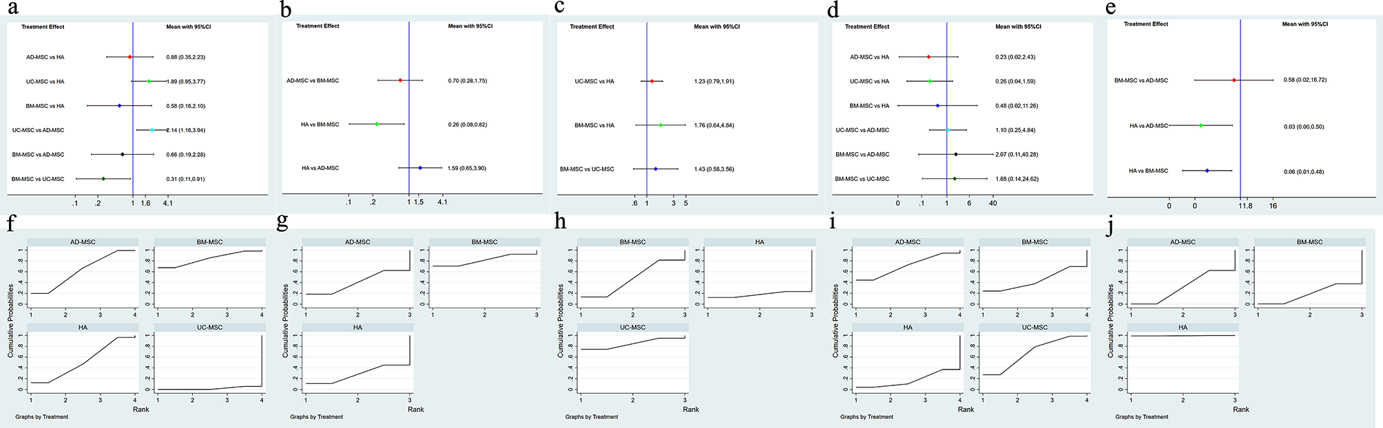圖7：不同間充質干細胞類型的網絡薈萃分析。